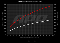 APR 1.5 TSI OPEN PEX INTAKE SYSTEM