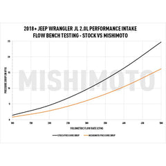 JEEP WRANGLER RUBICON WITH 2.0L TURBO ENGINE MISHIMOTO COLD AIR INTAKE
