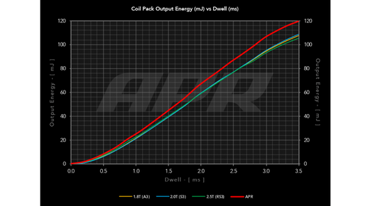 APR IGNITION COILS MQB FOR 1.8/2.0 TSI